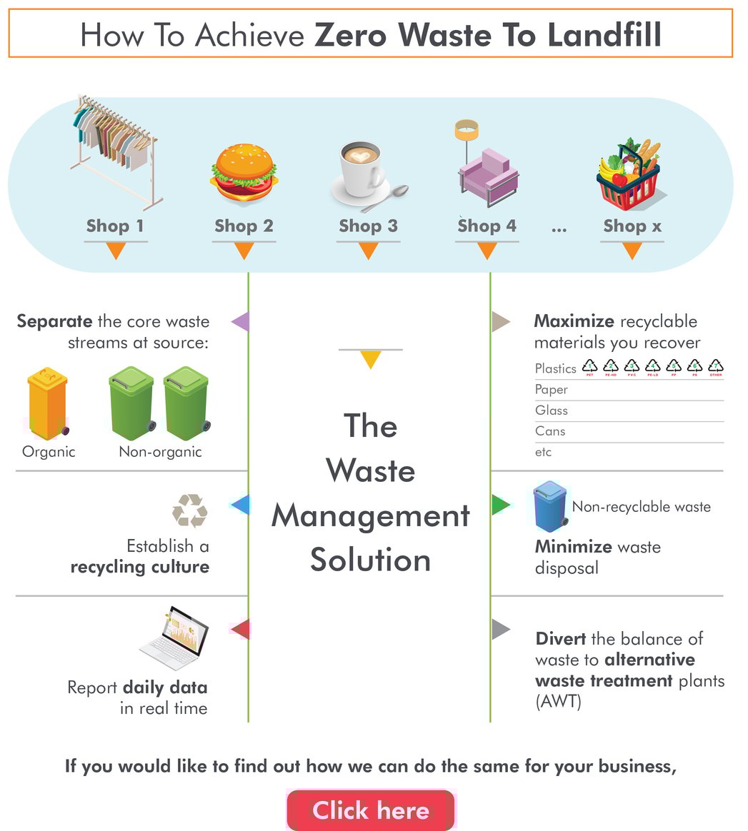 The Realization of Zero Waste to Landfill